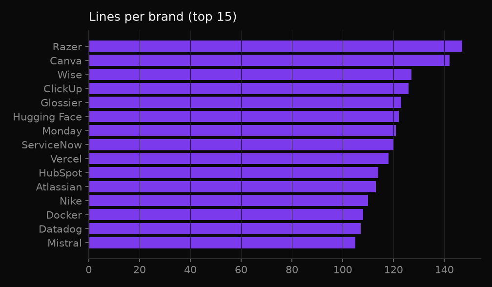 Brand coverage