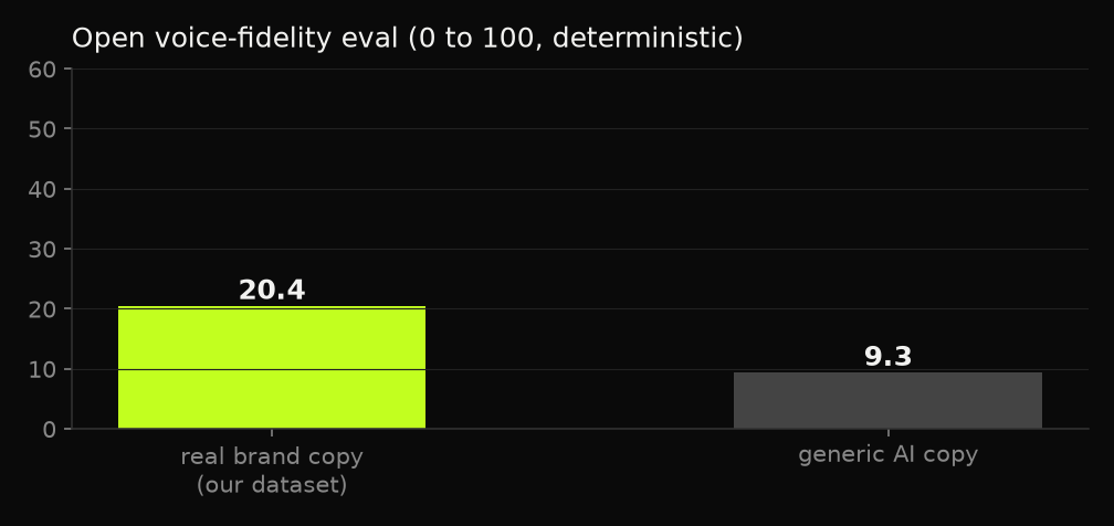 Open voice-fidelity eval: real brand copy 20.4 vs generic 9.3