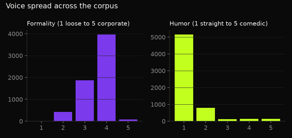 Formality and humor spread across the corpus